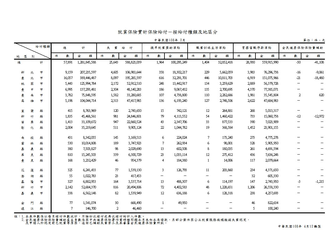 就業保險實計保險給付－按給付種類及地區分第1頁圖表